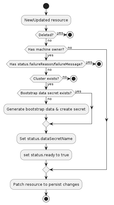 Bootstrap provider activity diagram