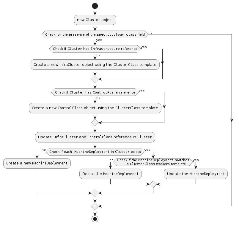 Cluster Topology Controller Activity Diagram