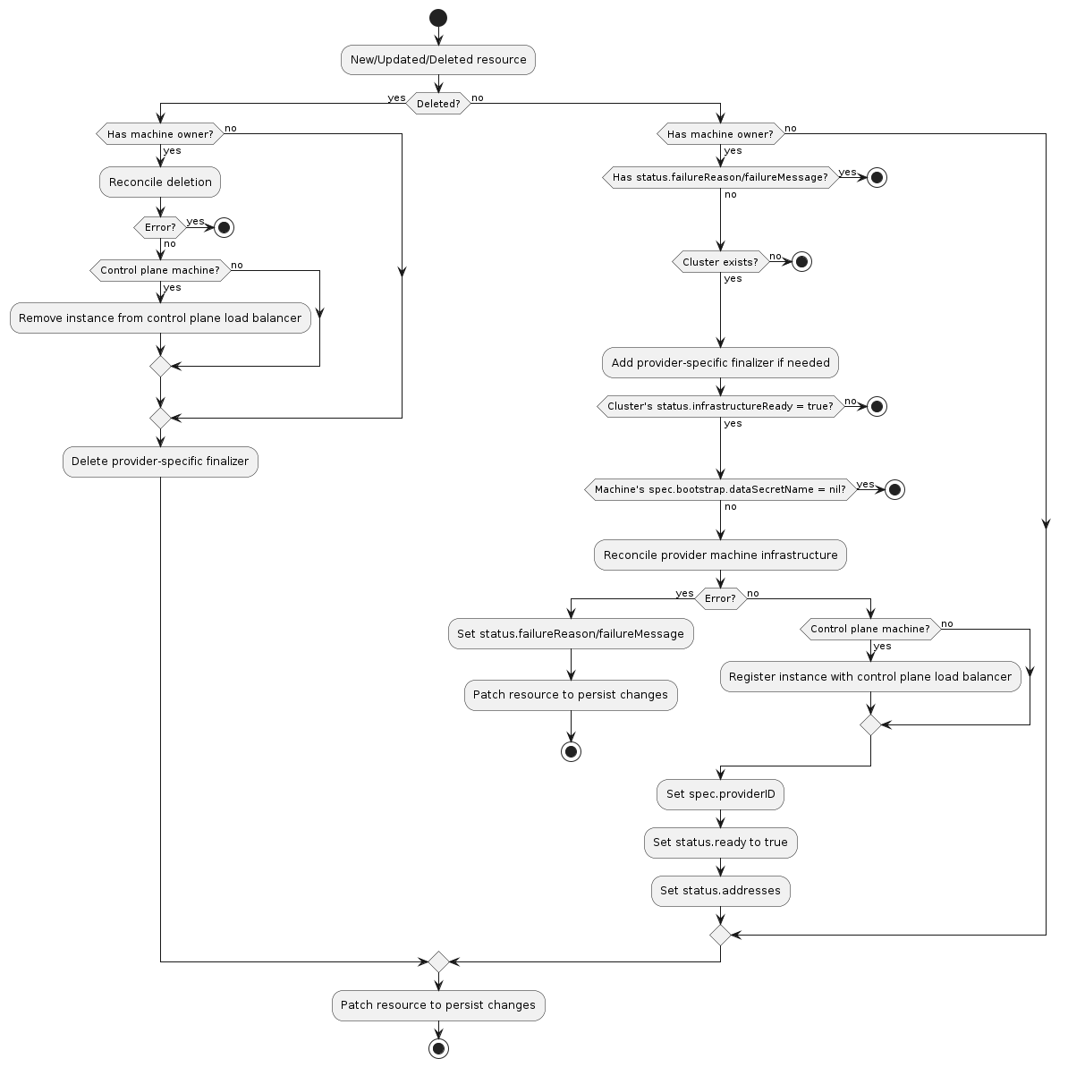 Machine infrastructure provider activity diagram